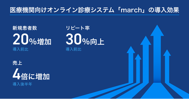 医療機関向けオンライン診療システム「march」導入で新規患者数20％増・売上4倍を実現！