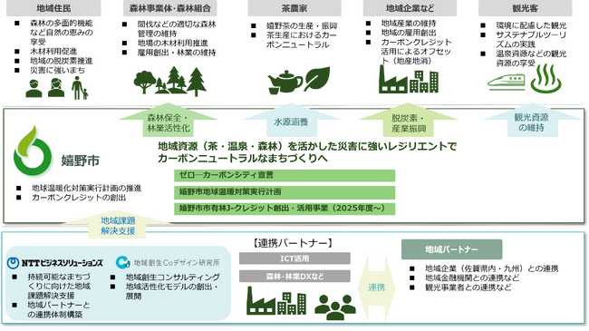 嬉野市におけるゼロカーボンシティ実現にむけたＪ-クレジット創出・活用事業への取り組みについて