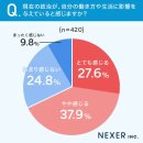 現在の政治が、自分の働き方や生活に影響を与えていると感じるか 現在の政治が、自分の働き方や生活に影響を与えていると感じるか