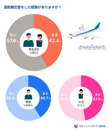 【男女1,609人に調査】女性の約２人に１人は遠距離恋愛経験あり！現代の婚活男女は、好きなら距離は関係ない！？