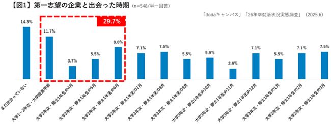 26卒学生（大学4年生・修士2年生） 就活実態調査内々定企業に満足できず就活を継続する学生が過去3年間で増加傾向