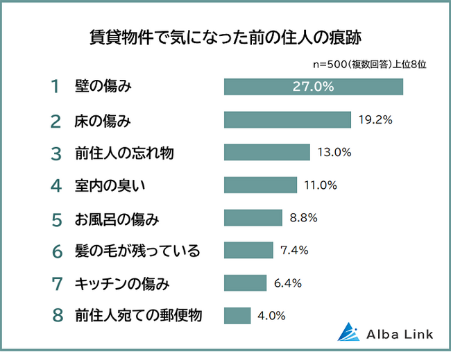 【賃貸物件で気になった前の住人の痕跡ランキング】500人アンケート調査
