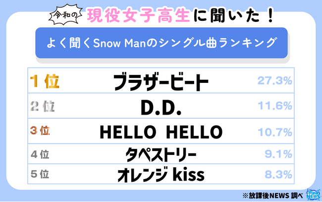 令和の現役女子高生に聞いた！よく聞くSnow Manのシングル曲ランキング 一部を大公開