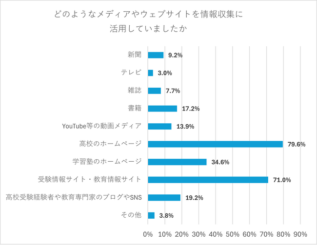情報収集は「高校のホームページ」と「塾」から、経験者8割　高校のイベントやフェアへの参加は中学3年生が最多