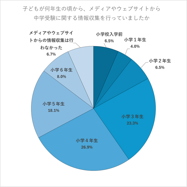 中学受験経験者5割、受験情報収集は「小学3・4年生から」　イベントやフェア参加は小学5年生が最多も、3割超「早く始めてもよかった」