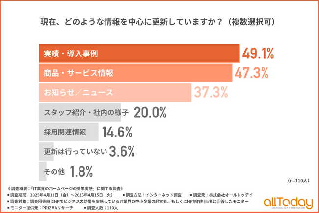 【信頼構築のカギは実績の紹介？】IT中小企業のホームページ、更新頻度と発信内容から見えた傾向とは？