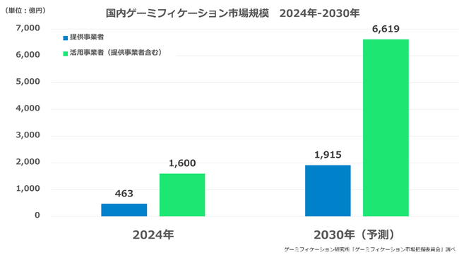 日本初!! 「国内ゲーミフィケーション市場規模調査」を実施　2024年の提供事業者の市場規模は463億円と推定