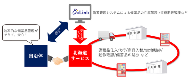 北海道サービスとmilab、 北海道地域の防災備蓄サービス拡販で業務提携