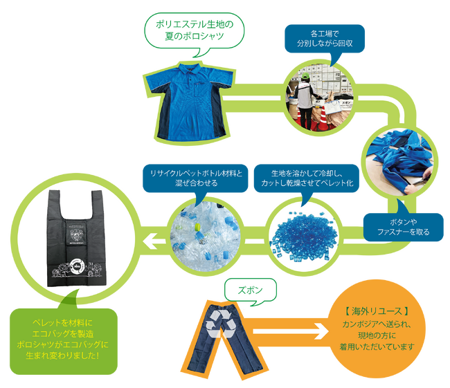 日東工業、「旧ユニフォームの循環プログラム」の取り組み