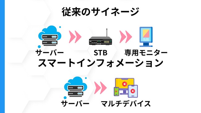 【掲示物のDXを加速する】STB不要の「スマートインフォメーションNexti」のプレリリースが公開。導入検討施設および販売代理店の募集を開始。