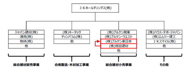 ＪＫホールディングスグループがグループ内再編を実施