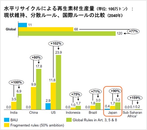 国際プラスチック条約の最終の交渉会議を前に、新たな分析結果を発表　法的拘束力のある調和の取れたルールは経済活動にも有益