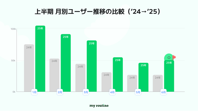 2025年上半期ユーザー急増…習慣管理アプリはもはや「決意ある人だけ」のものではない