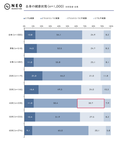 全体の53.0％、20代の58.0％が健康維持に向けた投資に意欲あり｜健康に関する調査