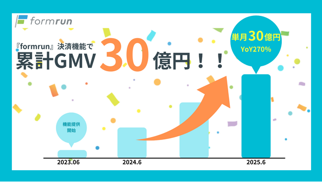 formrun（フォームラン）の決済機能で累計30億円を突破！