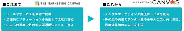 TIS、デジタルマーケティングサービス群「TIS MARKETING CANVAS」のリニューアルを実施し、PoCを開始