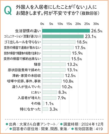 サポート体制次第で約3割が受け入れに前向きな姿勢へ変化。大家さんの外国人入居に対する不安と実際の困りごとのギャップ