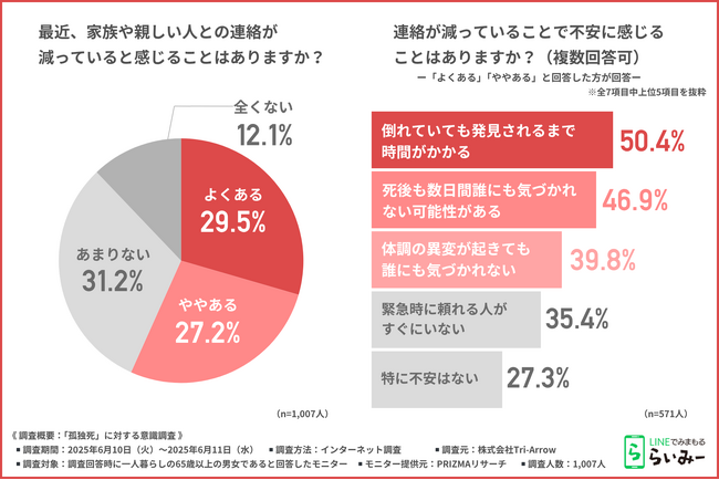 【孤独死への不安と意識の実態に迫る！】約6割が家族や親しい人との連絡が減っていると感じていた！高齢者の一人暮らしに潜むリスクとは？