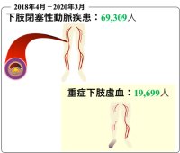 【横浜市立大学】急性期病院への重症下肢虚血患者の入院数・治療件数・院内死亡率には地域差があることを明らかに