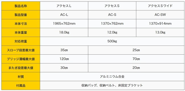 段差・溝・障害物もスムーズに通行可能にする持ち運び自在の“ロールスロープ・アクセス”に幅広タイプが新登場