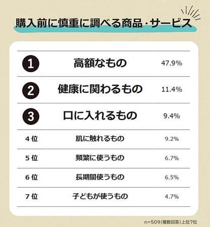 【慎重に調べてから購入するものランキング】男女509人に意思決定行動に関するアンケート調査