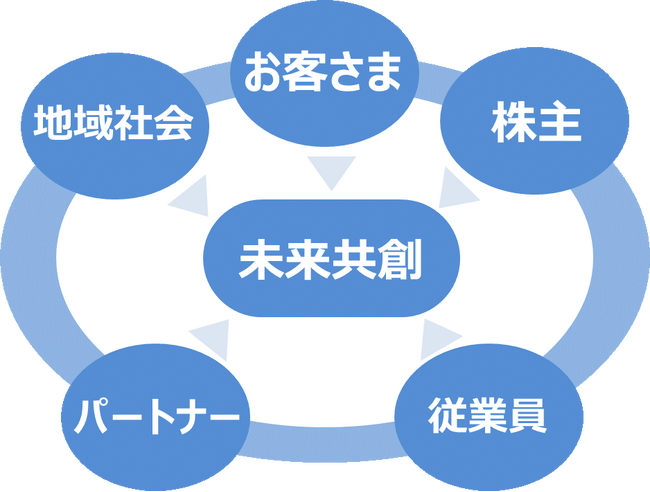 新たな事業創出を主導する「未来共創推進部」を設置