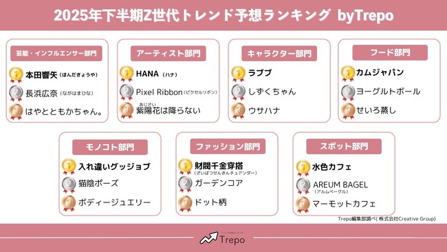 トレンドお届けメディアTrepo(トレポ)が選ぶ「2025年下半期Z世代トレンド予想ランキング」