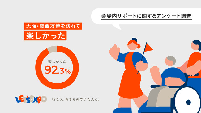 LET'S EXPO会場内サポートを利用した万博来場者のうち、92.3%が 「万博は楽しかった」 と回答！「会場内サポートに関するアンケート」