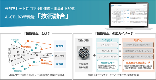 AIが“自社技術×外部技術”の掛け合わせを提案、用途アイデアも自動生成。ナインシグマ、技術・商材の事業化支援AIサービス「AKCELI」に新機能「技術融合」追加！