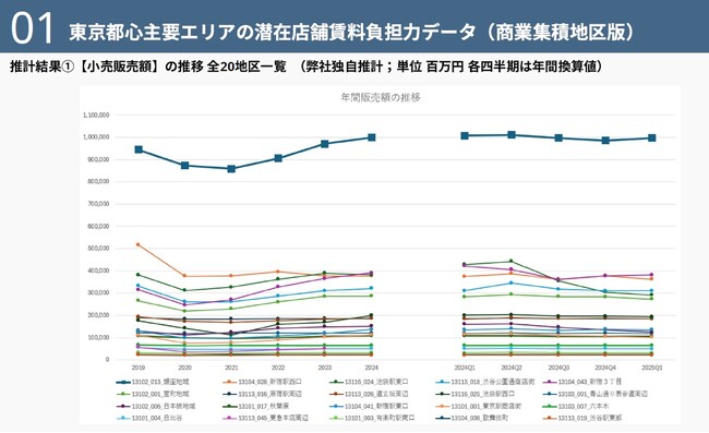 商業用不動産における【東京都心商業エリアの潜在店舗賃料負担力データ】を公開
