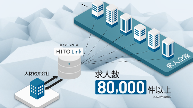 2025年7月1日(火)リリース採用管理システム（ATS）と連動した業界最大級＊の約8万件の求人データベース『HITO-Linkエージェント』を、人材紹介会社に提供開始