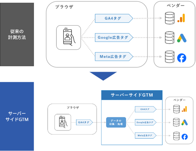 アユダンテ、Cookie規制とプライバシー保護に対応する「サーバーサイドGTM導入支援」サービスを開始