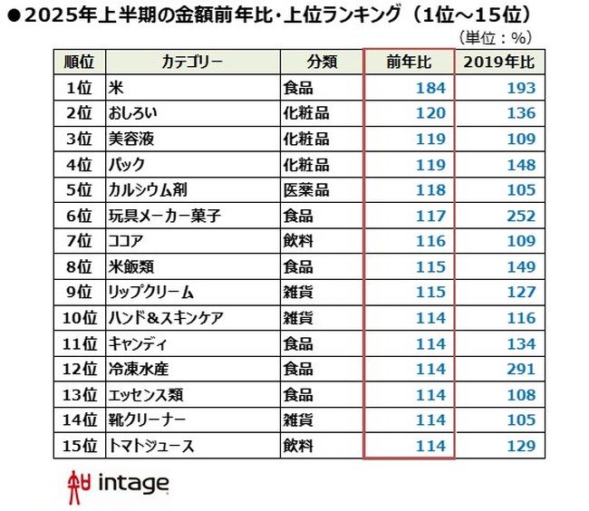 令和の米騒動が直撃「2025年上半期、売れたものランキング」