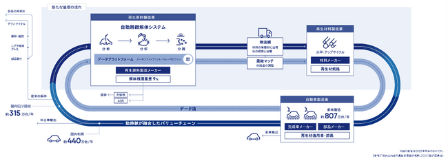 自動車産業における再生材利用の拡大を目指し、BlueRebirth協議会を設立