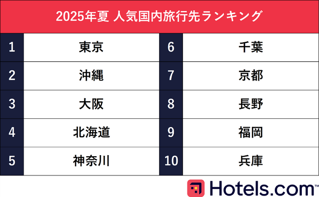 Hotels.com、2025年夏の人気国内旅行先ランキングを発表　最大9連休！お盆期間中の国内旅行の混雑予想日も公開