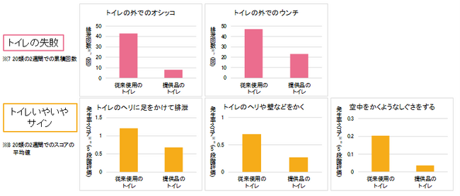 猫が好むトイレ環境に整えることで、猫のトイレの失敗やトイレいやいやサイン(※1)が減ることを確認