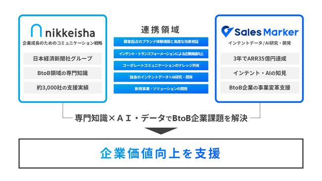 Sales Marker、日本経済社との業務提携により「顧客インテント」を起点としたBtoBマーケティングの再設計を支援