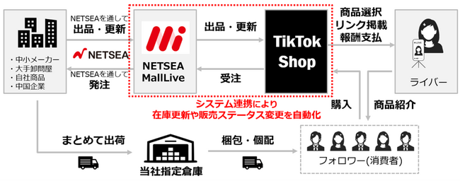 オークファングループ、BtoBモールNETSEAと連動したTikTok Shopストアを本日オープン