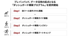 ブレインパッド、データ活用の起点となる「ダッシュボード構築プログラム」を提供開始 ブレインパッド、データ活用の起点となる「ダッシュボード構築プログラム」を提供開始