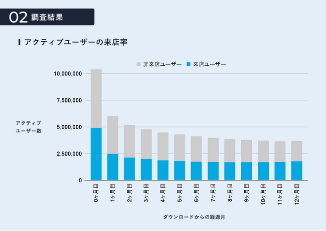 飲食アプリユーザー1,000万人の来店行動調査 2025～起動ユーザーの6割以上がリピーター。アプリは常連化を支える有力チャネルに～
