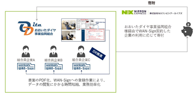 ＮＸワンビシアーカイブズ、おおいたダイヤ事業協同組合と「障がい者雇用×地域企業DXによる共生社会の実現」に向けた地域還元モデルの取り組みで合意