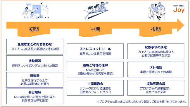 アイエスエフネットジョイが休職者の再スタートを支える『リワークプログラム』を沼津事業所にて本格始動
