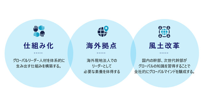 中長期的な視点で自社内での人材育成を進め、海外事業をけん引するグローバルリーダー・グローバル人材を育成する。「グローバルリーダー育成コンサルティング」提供開始