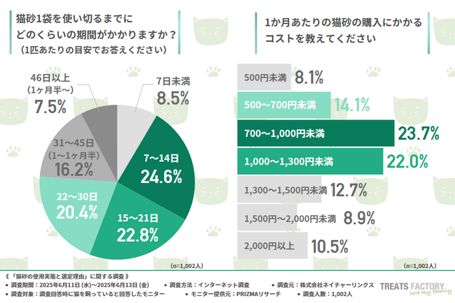 【猫砂代は月平均1,131円】1/3の家庭は2週間以内で消費！使用者の本音が明らかに ── 理想の猫砂は「しっかり固まる」がポイント