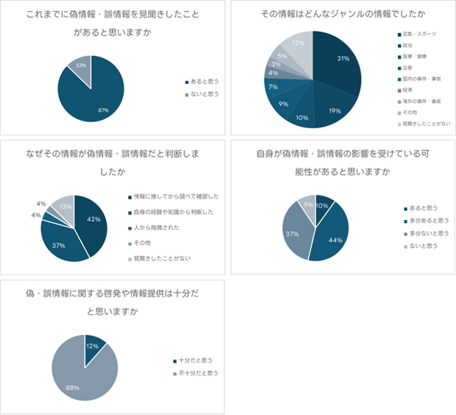 LINEヤフー、偽・誤情報に関するアンケート調査を実施　半数以上が「偽・誤情報の影響を受けている可能性があると感じる」と回答