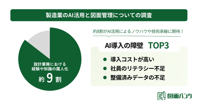 【製造業×AI調査】約9割が設計業務の属人化を認識！AI活用によるナレッジ承継に期待が高まる一方で、情報の検索や過去図面の再利用困難な状態がAI推進の妨げに