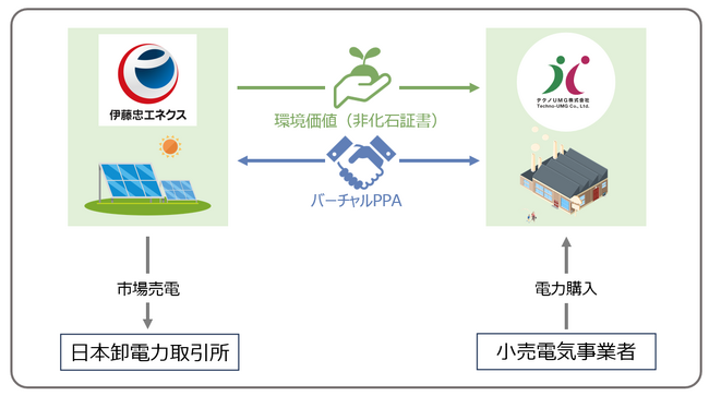 テクノUMGと伊藤忠エネクスはバーチャルPPAを締結いたしました