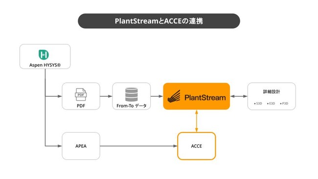 「PlantStream」米国AspenTech社の見積ツール「ACCE」との連携パッケージを正式リリース