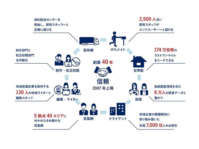 生成AIと独自の読者データを活用した「ペルソナデータベース」構築を本格化