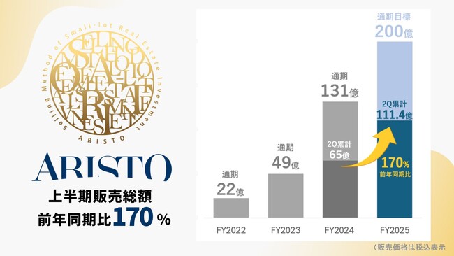 エー・ディー・ワークスの不動産小口化商品「ARISTO」上半期販売総額 前年同期比170％ 企業成長を牽引